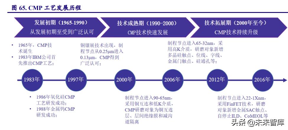 半导体材料发展趋势,半导体景气度高