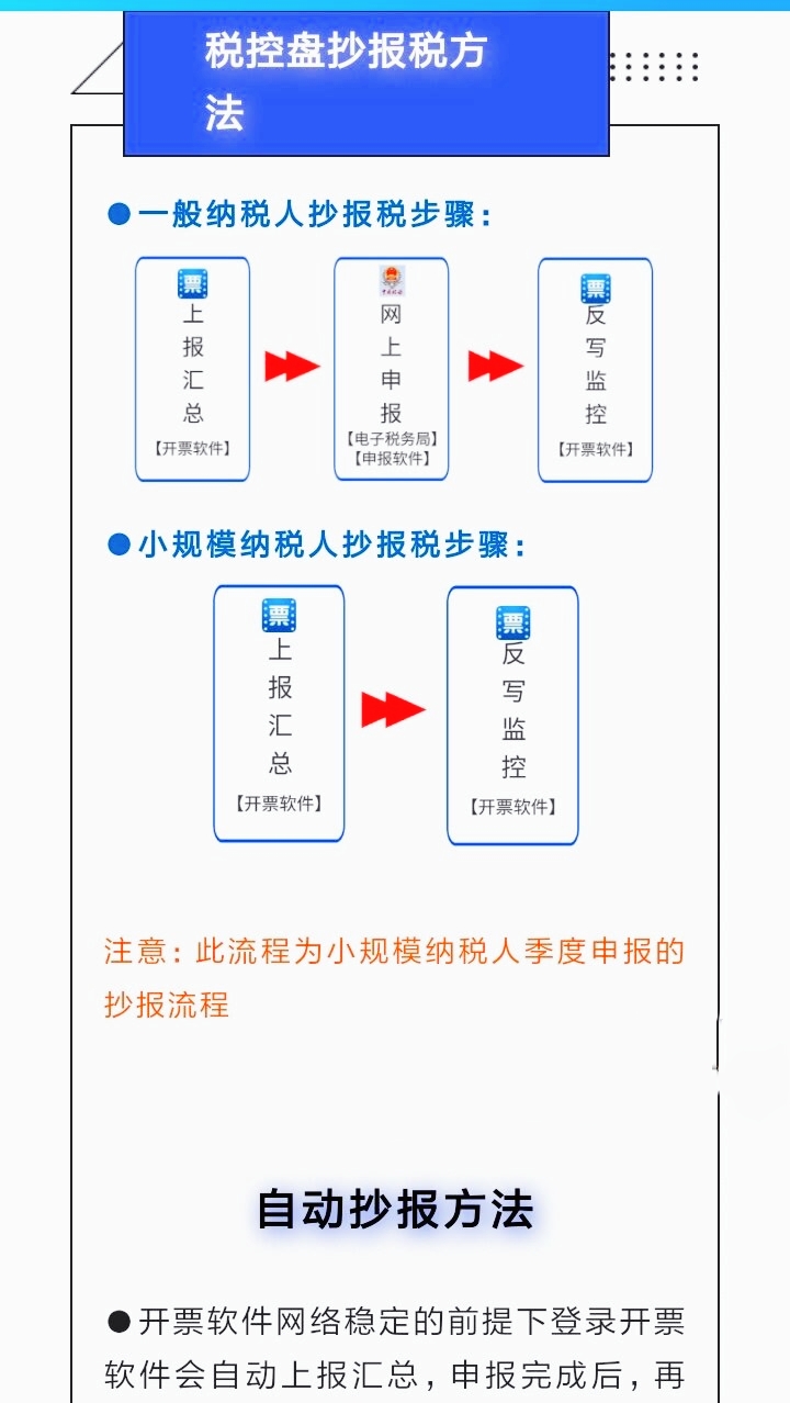 报税的具体流程新手如何报税 (怎么进行抄报税操作)