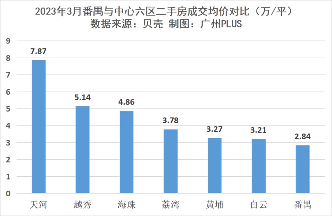 讲真，主城二手刚需天堂，没有比番禺更合适的了