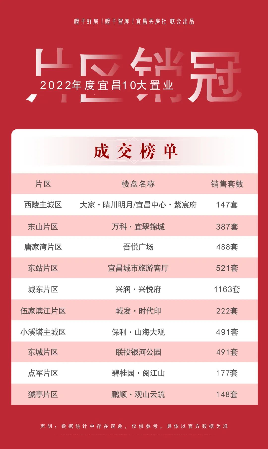 宜昌市2023年楼盘销售排名,宜昌市楼市2024年元月成交榜单