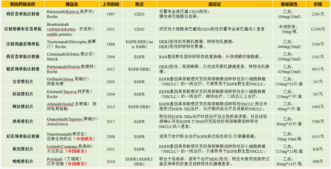 抗癌靶向药是哪些药,抗癌靶向药什么价格
