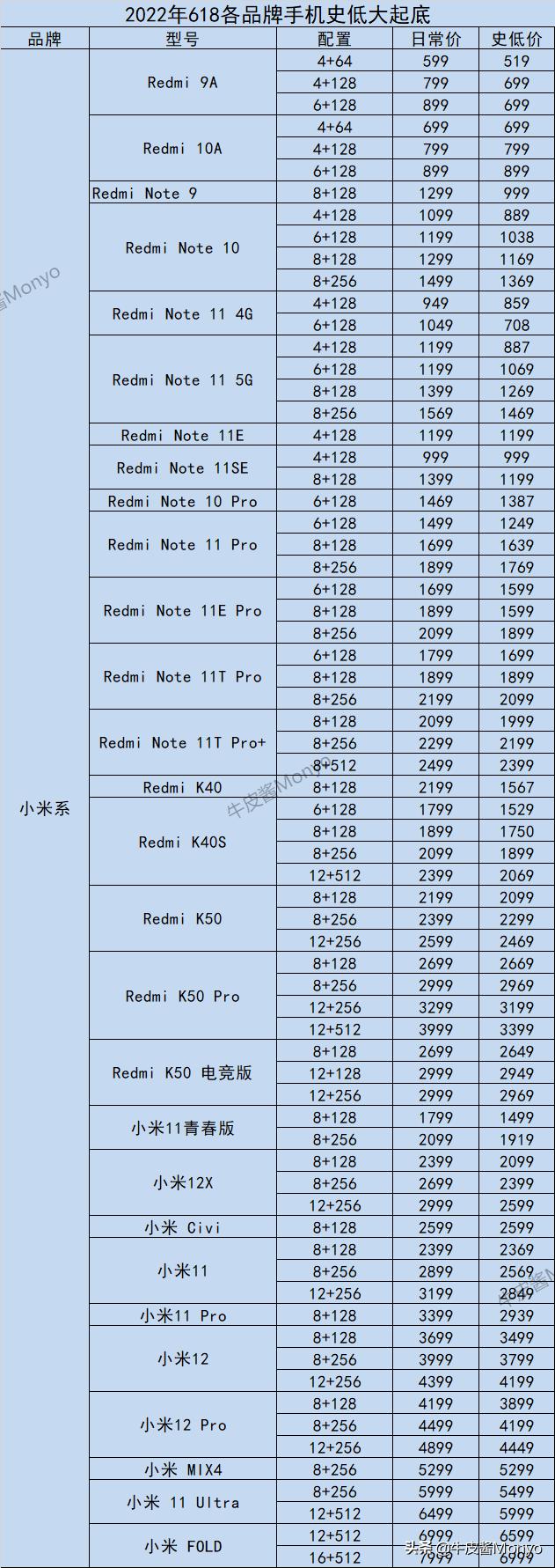 2022年全品牌手机历史底价速查，折扣力度是否到位，一查便知