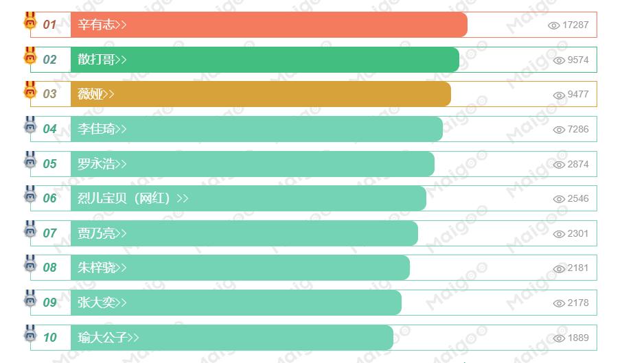 抖音短视频直播带货最火主播排名,快手和抖音的网红主播