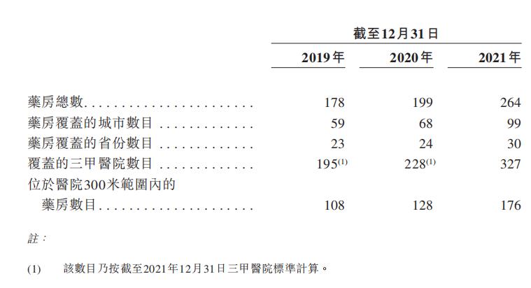 圆心即将上市！坐拥药店264家，九成营收靠卖药