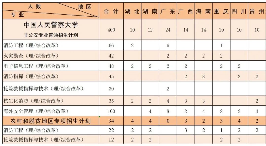 中国人民警察大学2023年本科分省分专业招生来源计划