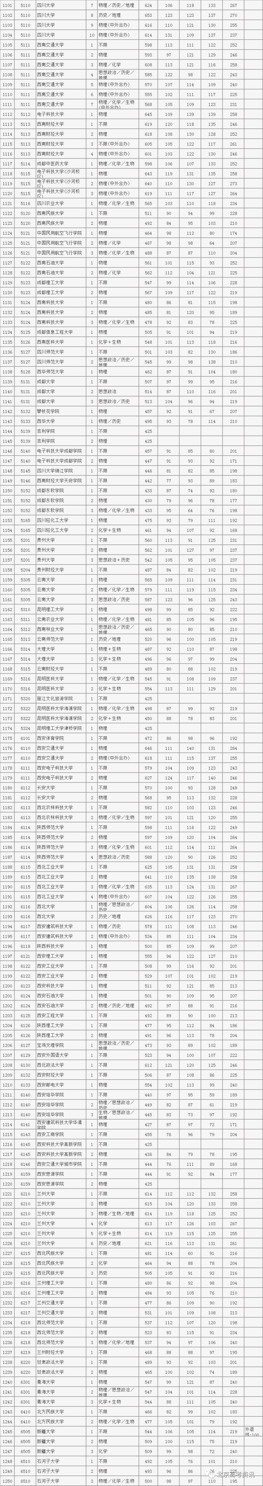 2019年各省一本分数线湖南,各省一本录取分数线2020
