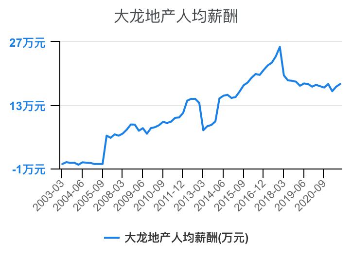 住宅物业和商业物业收入,万科物业1-40级薪酬等级表