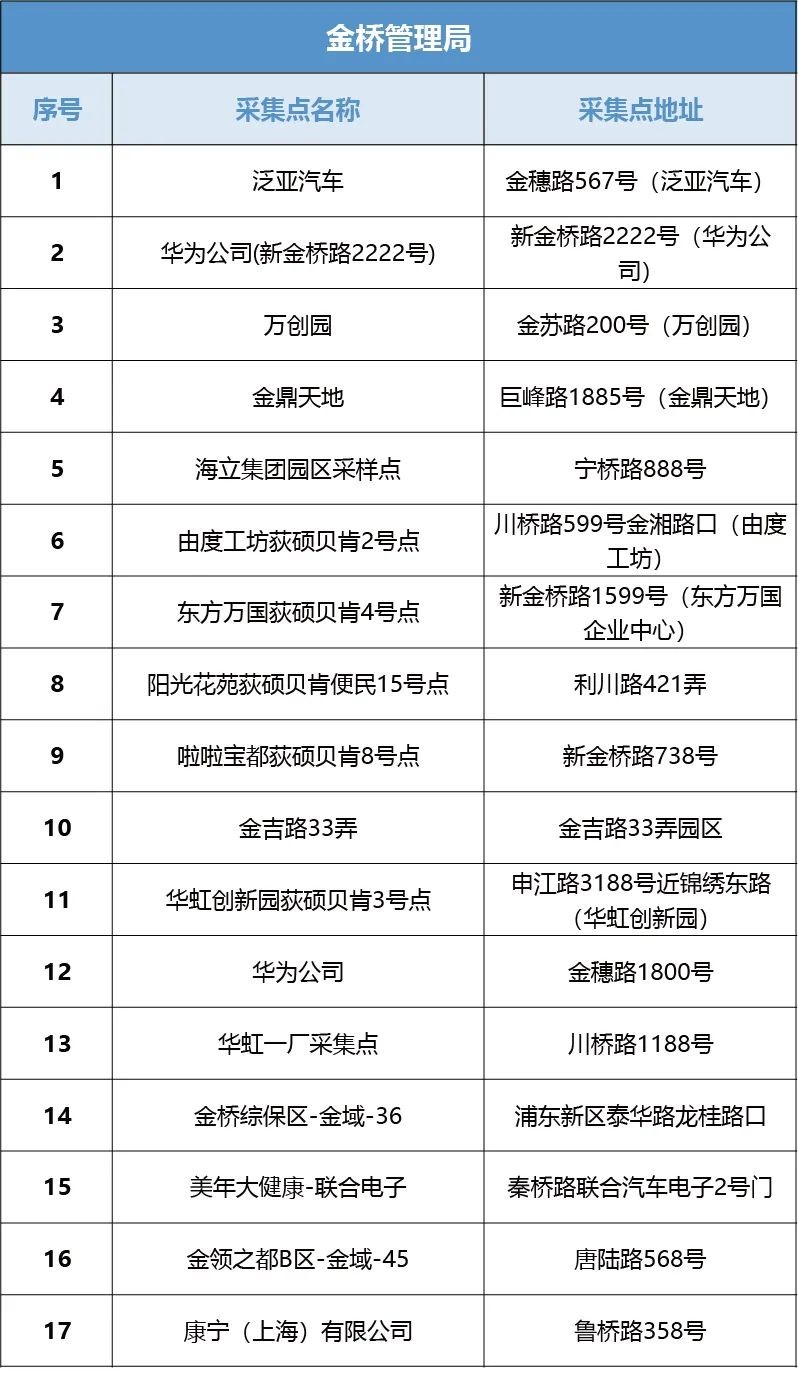 浦东常态化核酸点名单,上海乡镇核酸采样点汇总