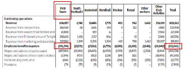 巴萨最新薪酬表,2022巴萨工资表
