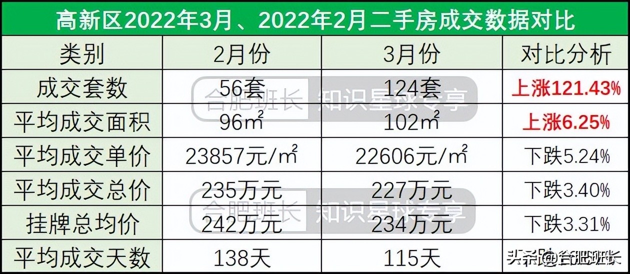 合肥二手房成交量最大的小区,合肥楼市8月二手房成交量
