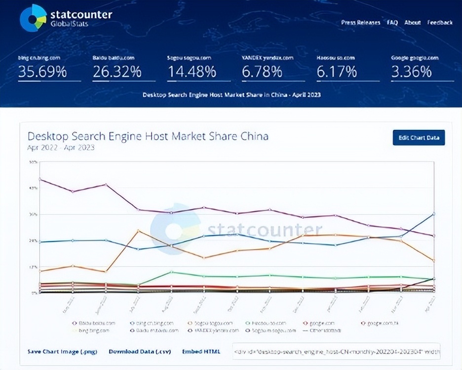 百度痛失国内第一大搜索引擎宝座？业内人士曝真相