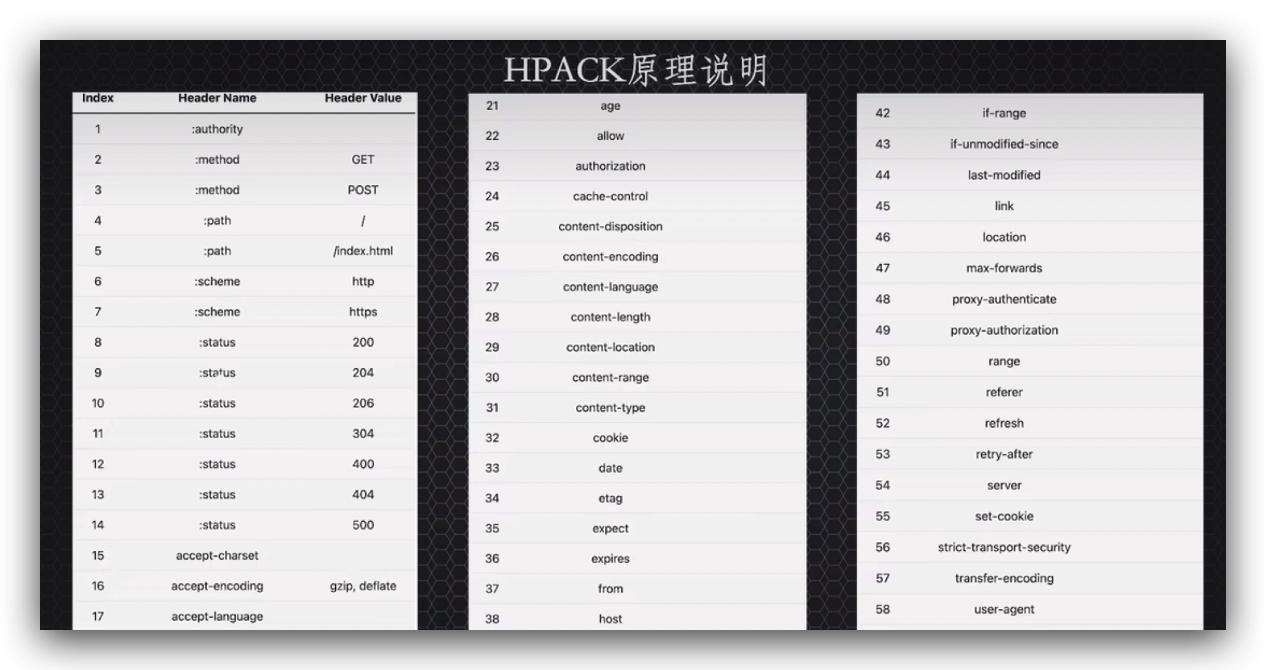 传说中的http,http的现行版本