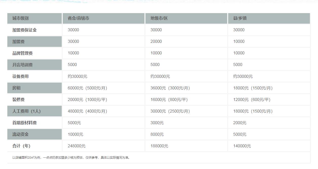 奶茶加盟流程及详解,加盟奶茶项目推荐2021排行榜