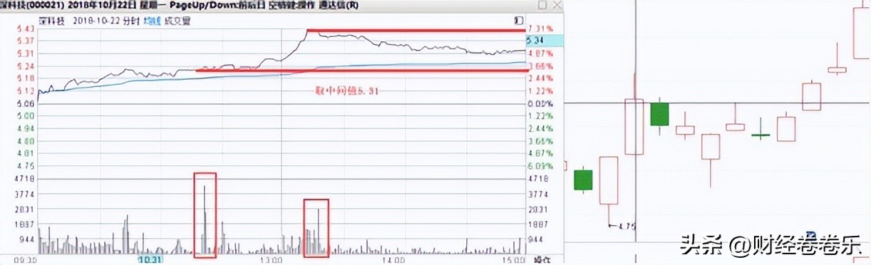 1分钟k线基本知识大全,超短k线