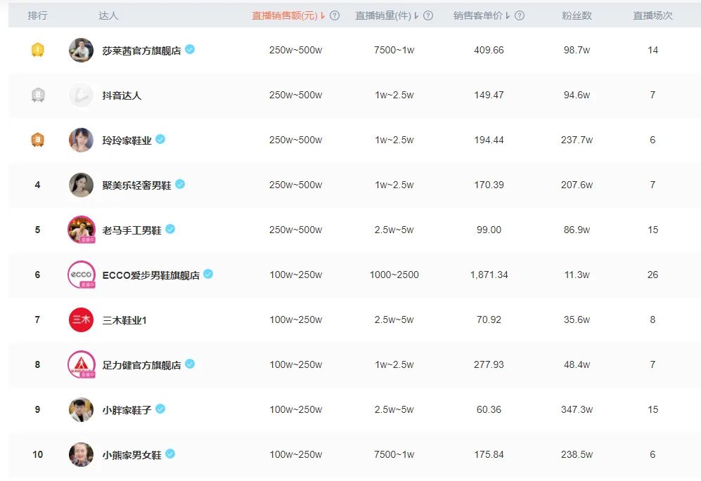 周榜抖音,抖音鞋品榜单排行榜