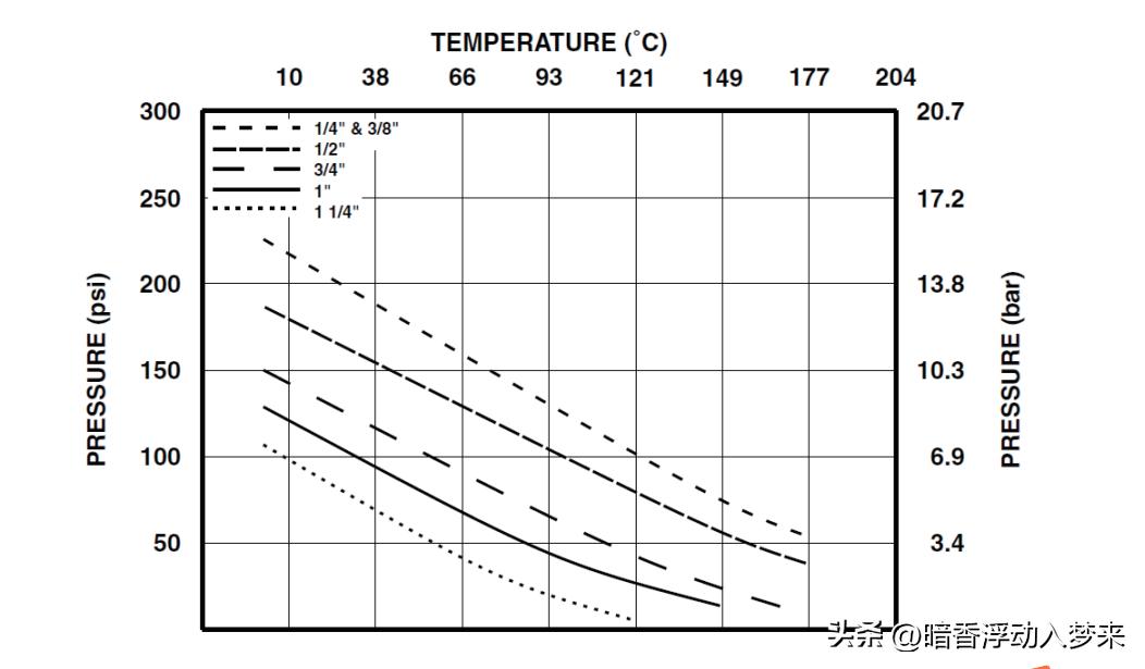 pfa管接头螺纹规格,pfa各类接头