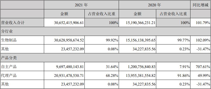 智飞生物hpv疫苗库存,智飞生物hpv疫苗市场占有率