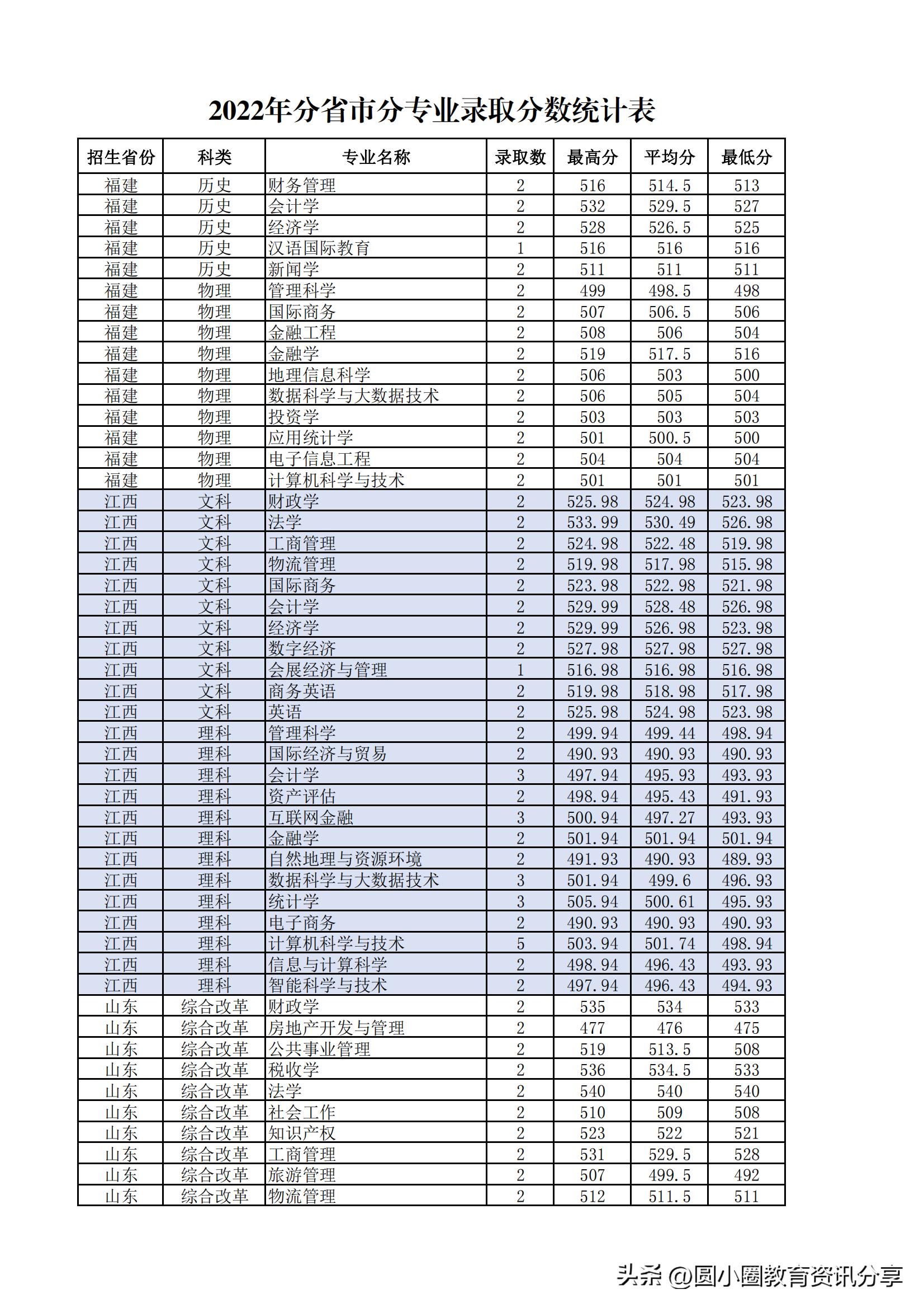 多少分能读兰州财经大学？兰财2022年分省录取情况公布