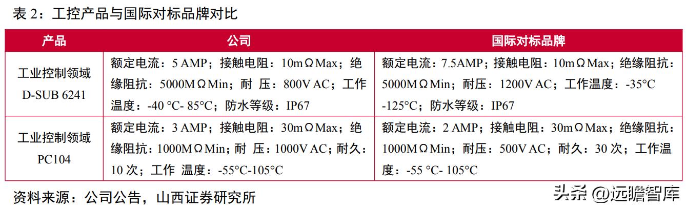 国内通信连接器龙头企业,维峰电子连接器有技术含量吗