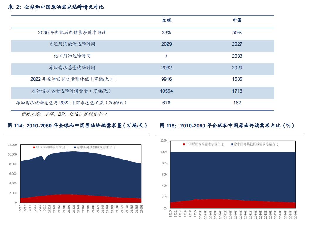 石化行业2024年,国内各行业对原油需求
