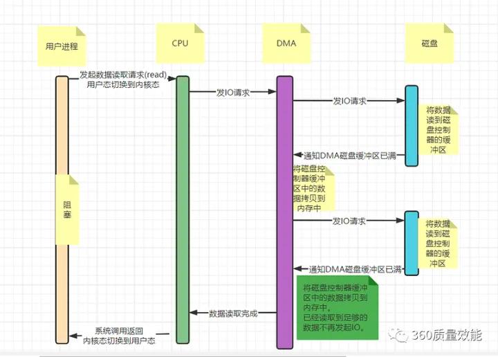 了解磁盘IO的那些事