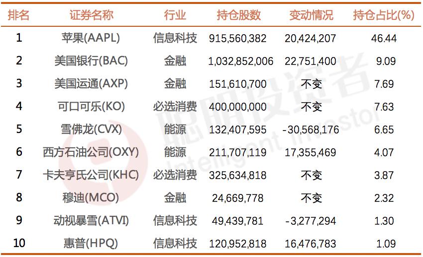 最全！“投资巨佬”最新美股持仓出炉，巴菲特加仓苹果与西方石油
