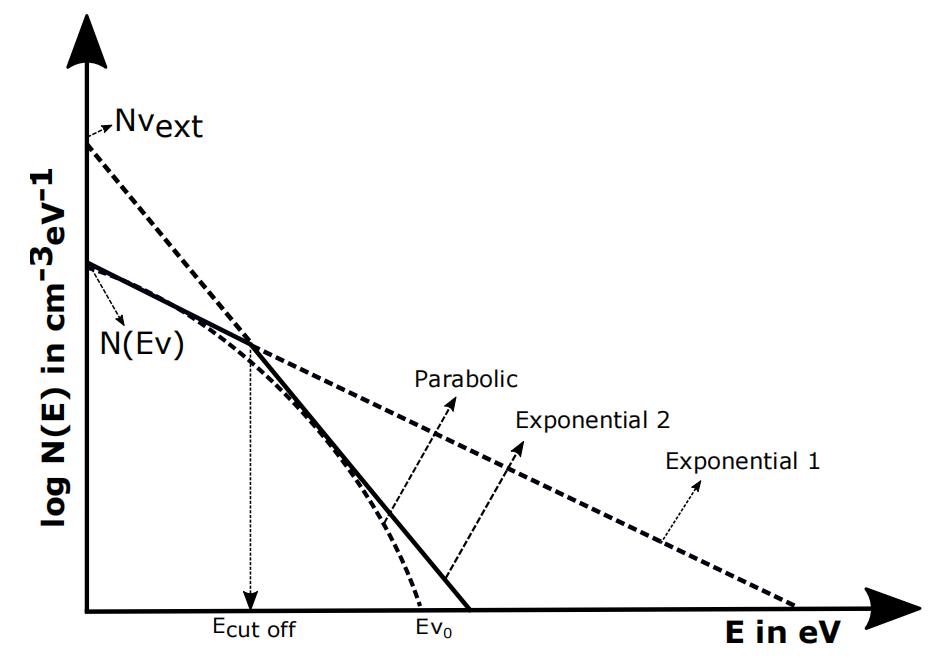 从吸收系数提取态密度参数并分析半导体和薄膜材料的态密度