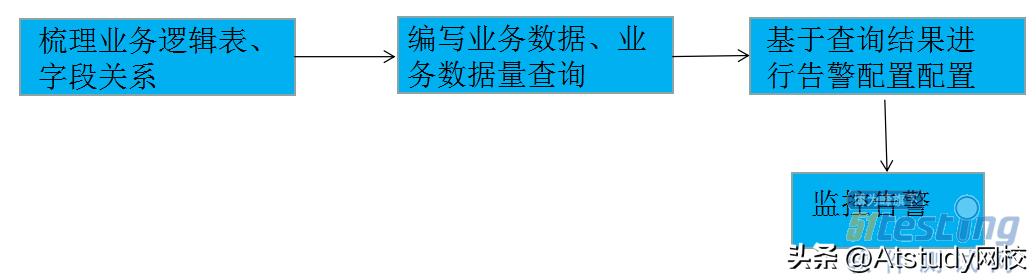 干货|单类型监控、业务交易与基础资源聚合等常用监控技术解析