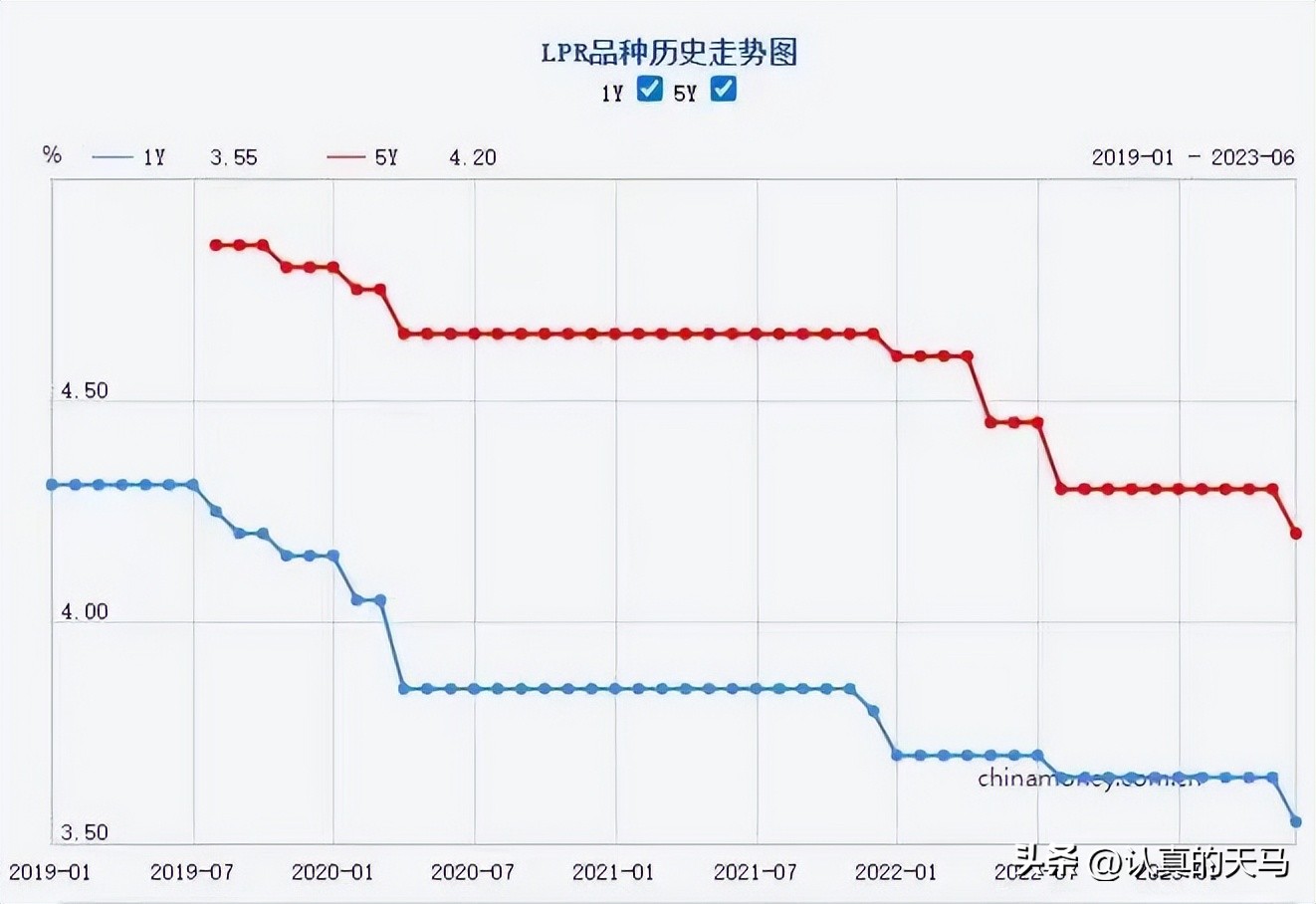 正在还贷的二手房的利率会降吗,降首付降利率意味着什么