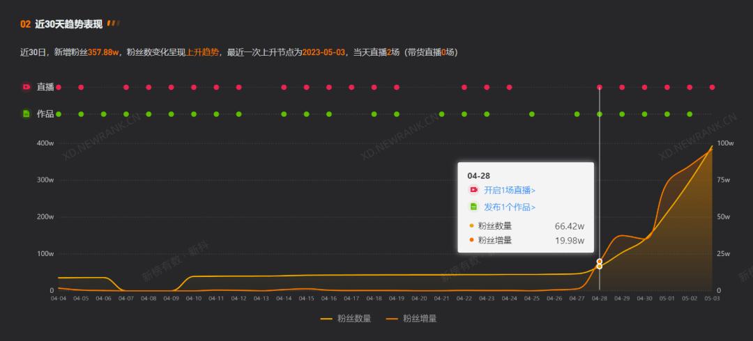 5天涨粉300万，全网都在“挖呀挖呀挖”，五一直播间人潮汹涌