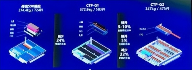 宁德时代ctp技术路线,宁德时代ctp电池技术