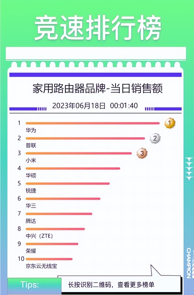 京东618最终战报路由器,京东618笔记本华为第一