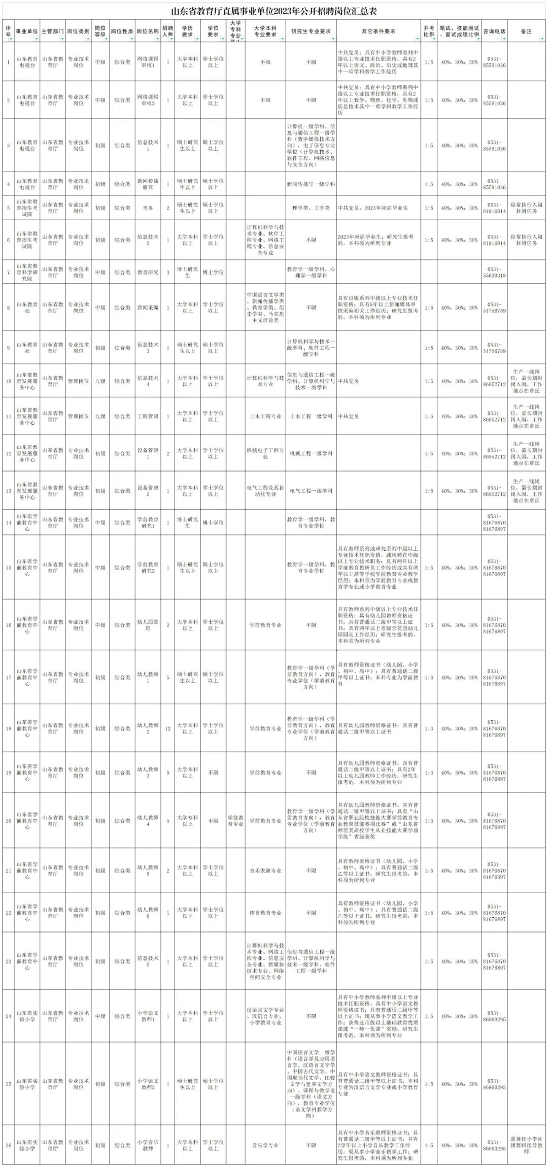 山东省教育厅所属事业单位招聘,山东省教育厅直属事业单位招聘