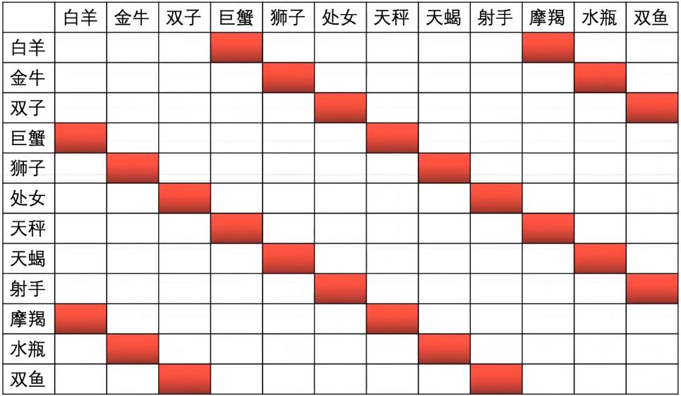 12星座谁对你了解更多,12星座谁和谁关系最好