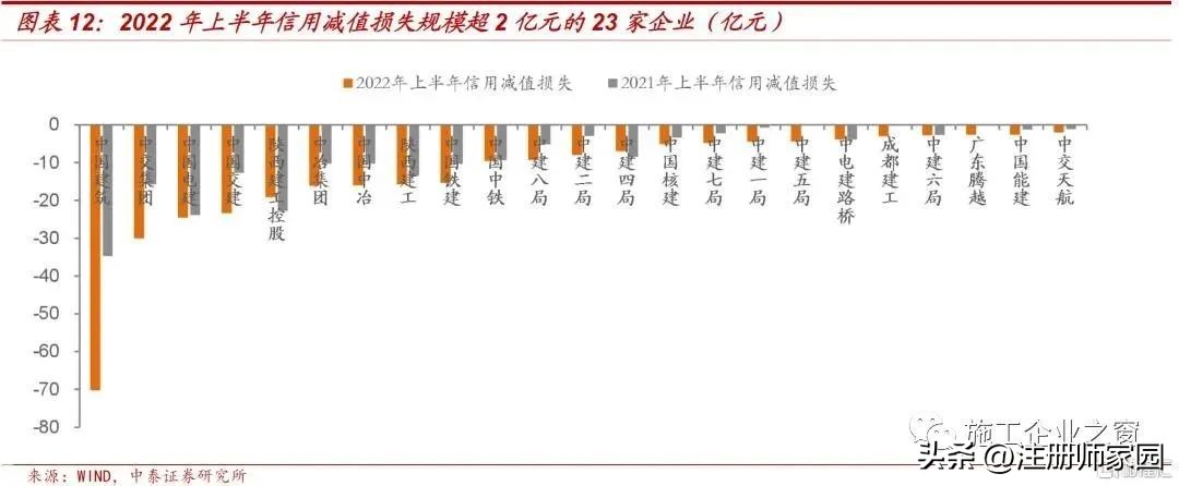 2022建筑企业过得怎么样？