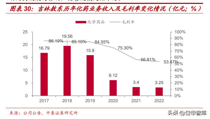 吉林敖东健康科技公司怎么样,吉林敖东医药营收是多少