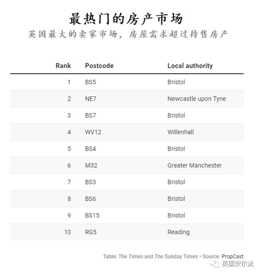 卖家占据上风的前10个英国邮政编码区