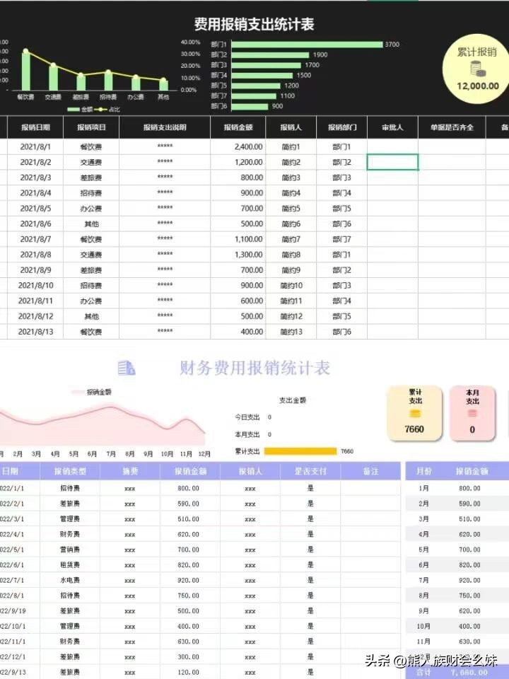 出纳费用报销统计表,财务表格公式自动计算教程