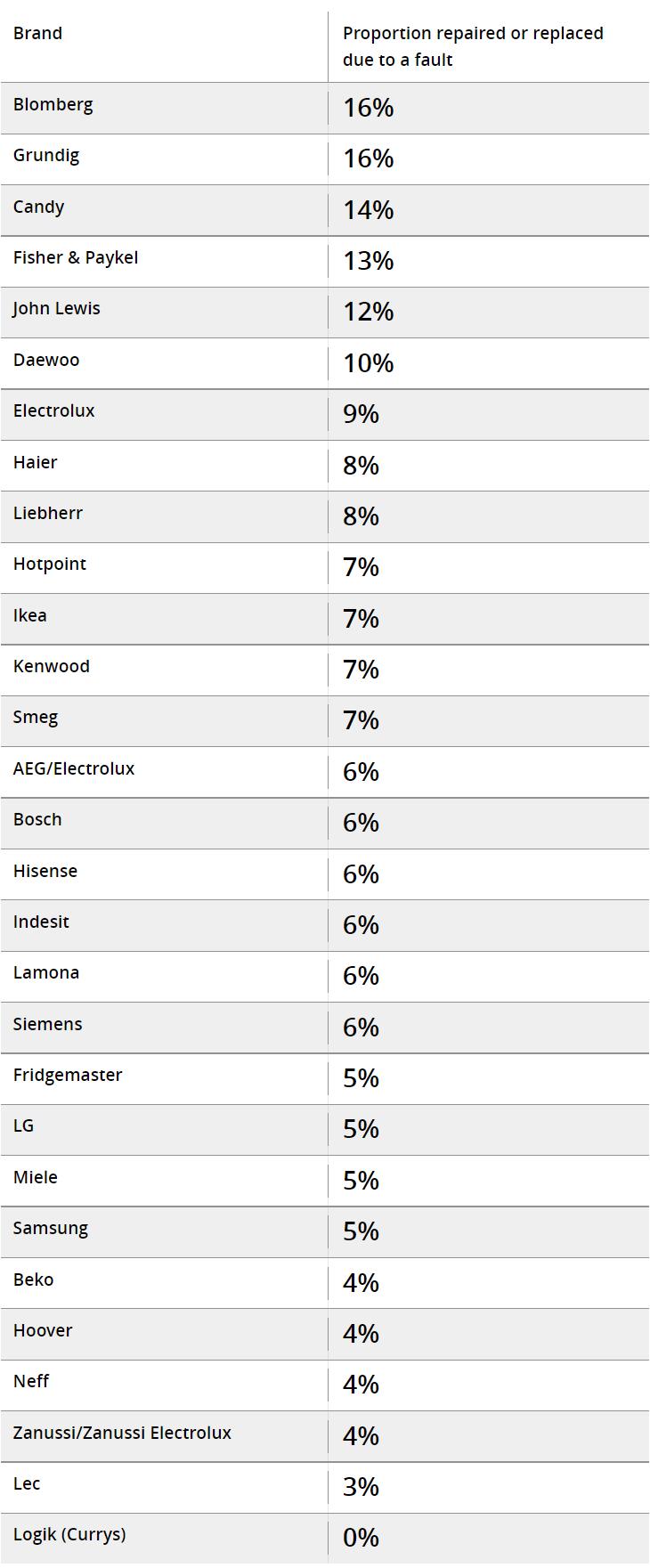英国冰箱十大排名,英国冰箱品牌