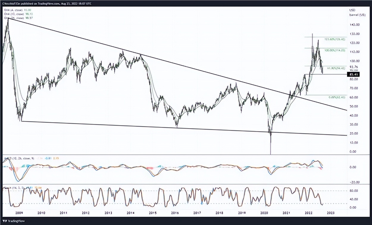 原油趋势分析及操作建议,原油趋势分析