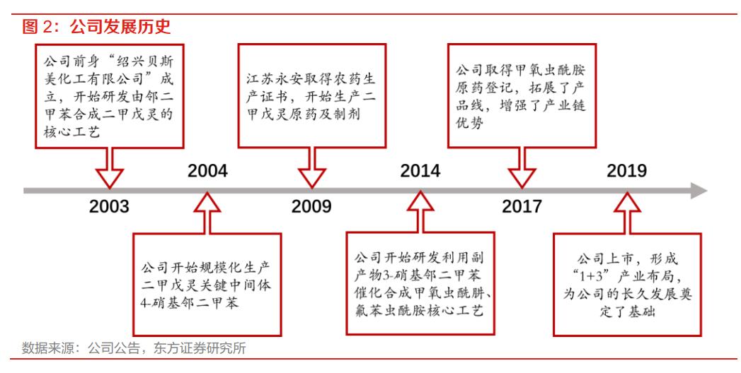 贝斯美二甲戊灵,贝斯美与印度二甲戊灵
