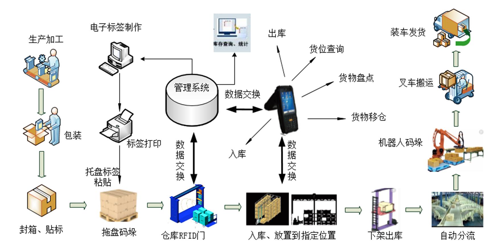 閮戝窞rfid浠撳簱瑙ｅ喅鏂规,鍩轰簬rfid浠撳簱绠＄悊绯荤粺
