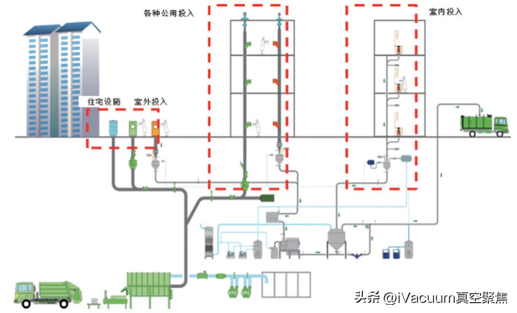负压真空管道垃圾自动收集系统,真空管道垃圾收集系统图片
