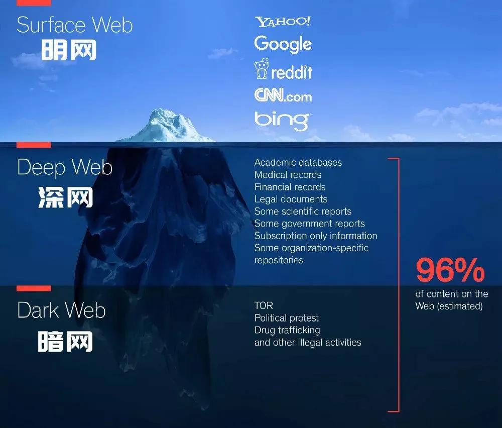 永远都不要去寻找登陆暗网，里面的内容你根本无法想象