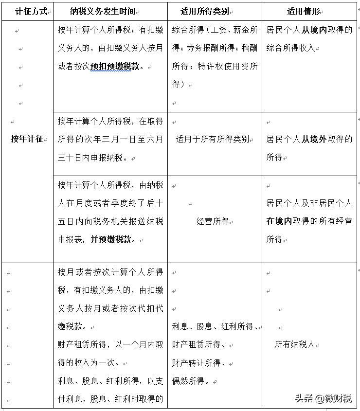 建议收藏18个税种的纳税期限,个税的纳税义务时间是