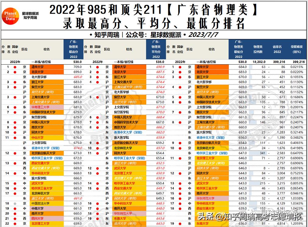 985大学录取分数线2019排名,985大学各省录取分数线排名2019