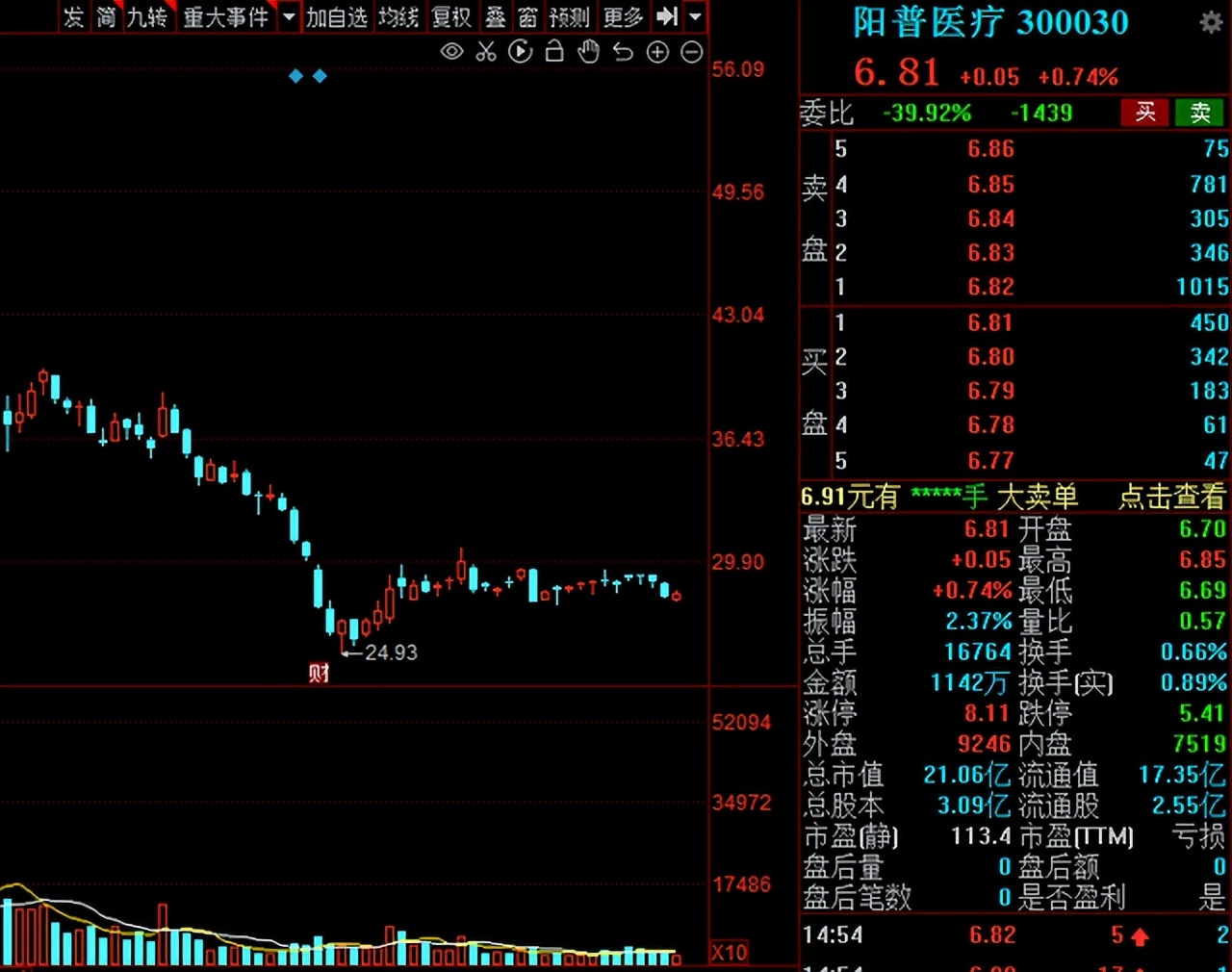 a股癌症早筛龙头,a股历史性大跌
