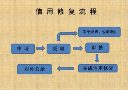 如何有效的管理和提升征信,养成良好征信的最佳方法