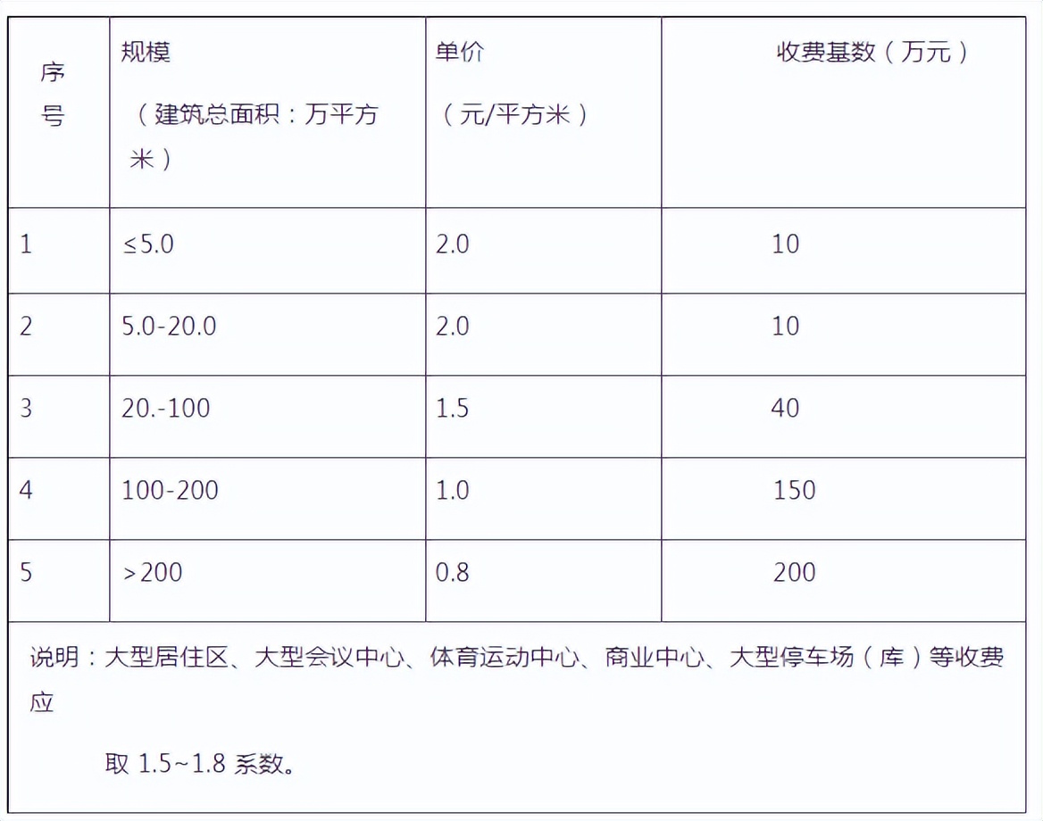 全过程工程咨询服务费取费标准（2022收藏版）