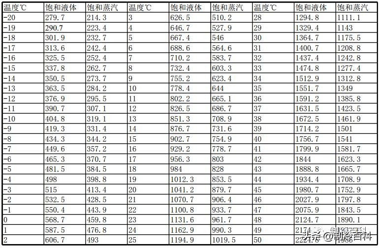 r32制冷剂压力和温度对照表,r513a制冷剂压力和温度